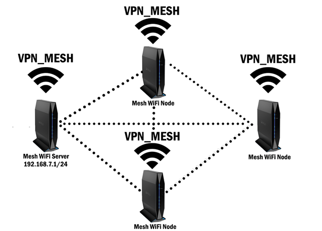 WireGuard Mesh Network Diagram
