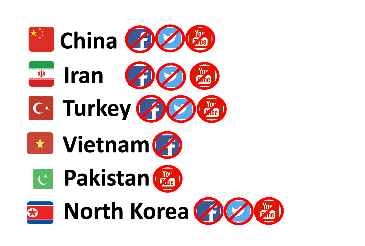 Six countries that block Social Networks